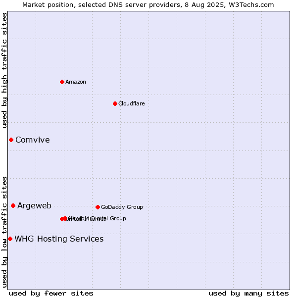 Market position of Argeweb vs. Comvive vs. WHG Hosting Services