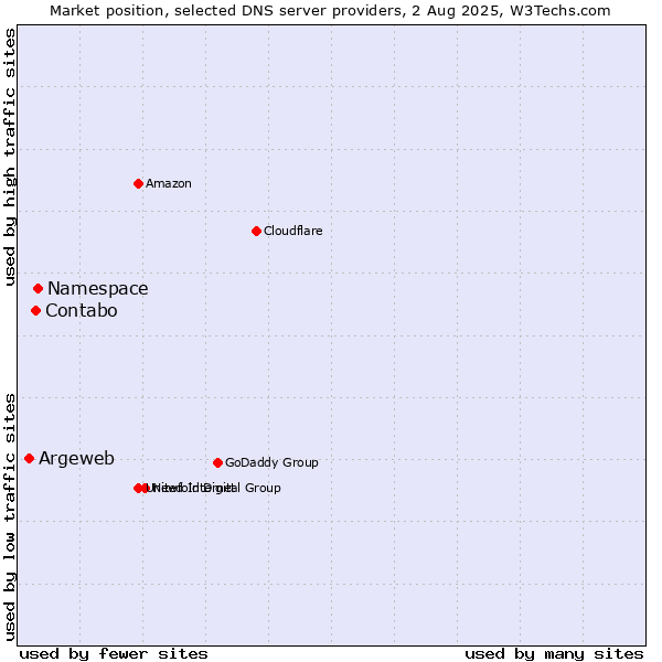 Market position of Namespace vs. Contabo vs. Argeweb