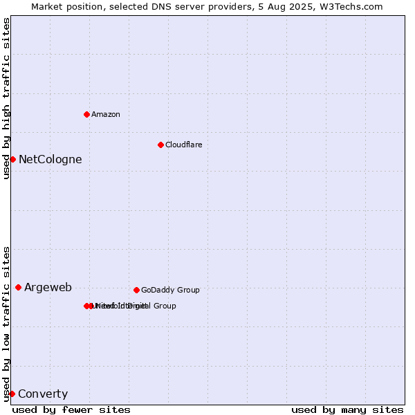 Market position of Argeweb vs. NetCologne vs. Converty