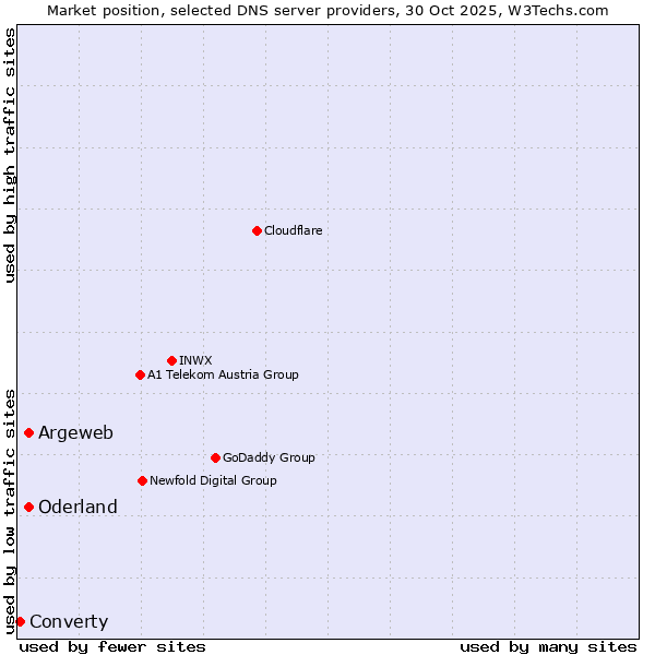 Market position of Argeweb vs. Oderland vs. Converty