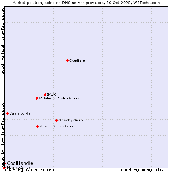 Market position of Argeweb vs. CoolHandle vs. NameAction