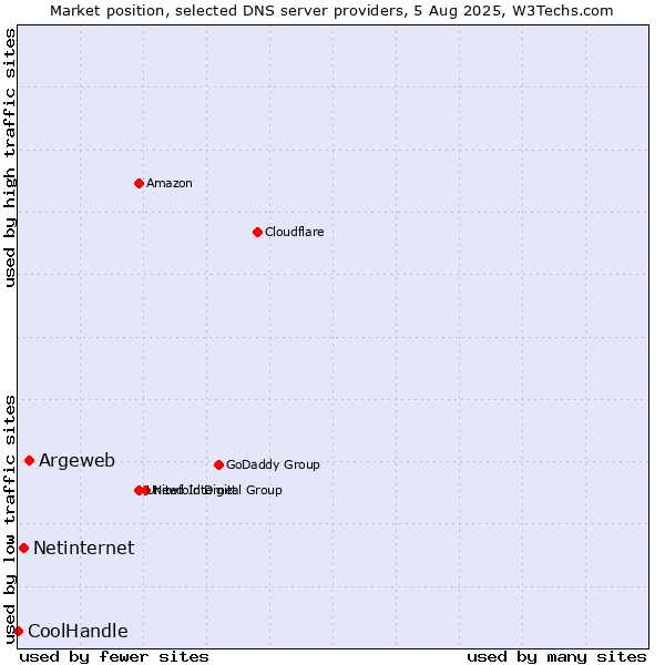 Market position of Argeweb vs. Netinternet vs. CoolHandle