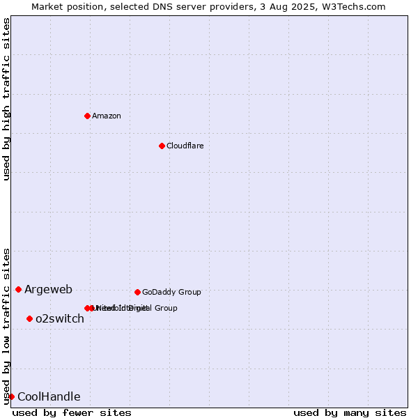 Market position of o2switch vs. Argeweb vs. CoolHandle