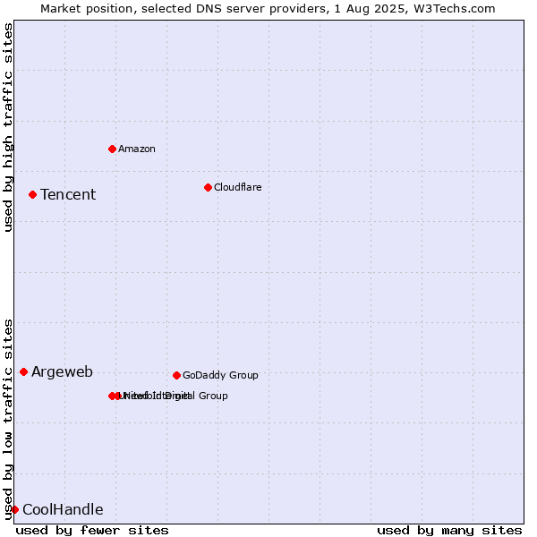 Market position of Tencent vs. Argeweb vs. CoolHandle