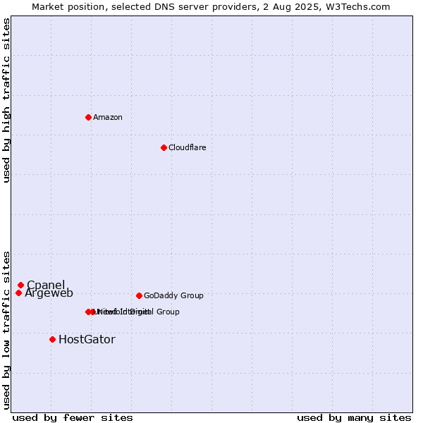 Market position of HostGator vs. Cpanel vs. Argeweb