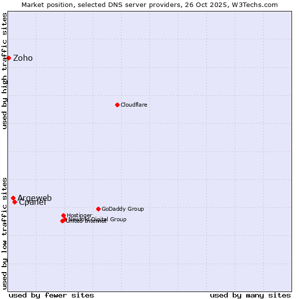Market position of Cpanel vs. Argeweb vs. Zoho