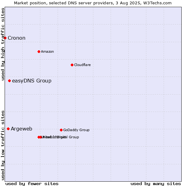 Market position of easyDNS Group vs. Argeweb vs. Cronon