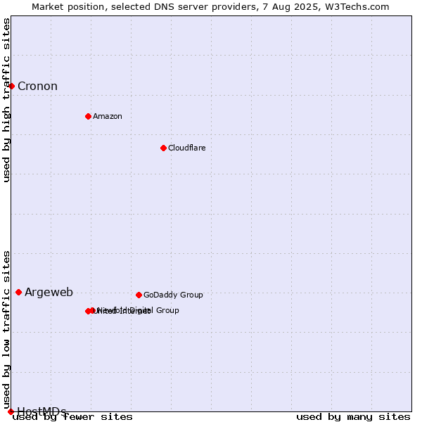 Market position of Argeweb vs. Cronon vs. HostMDs