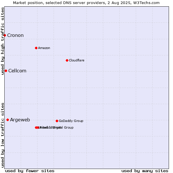 Market position of Argeweb vs. Cellcom vs. Cronon