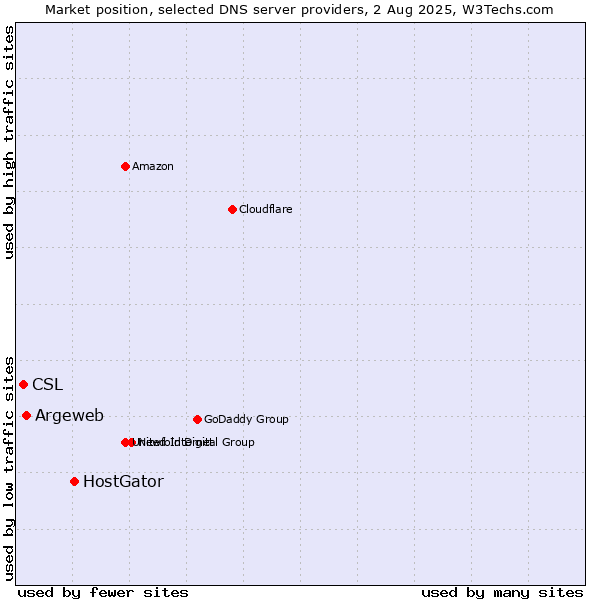 Market position of HostGator vs. Argeweb vs. CSL