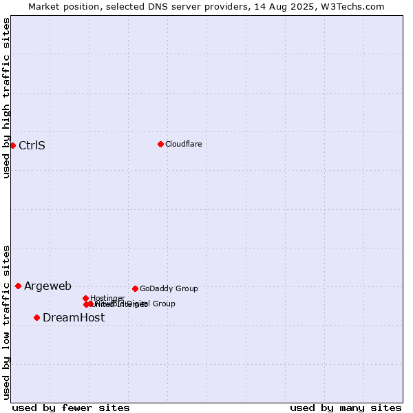 Market position of DreamHost vs. Argeweb vs. CtrlS