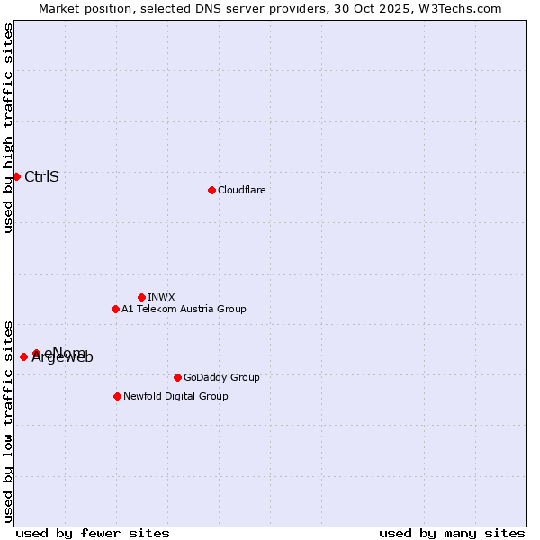Market position of eNom vs. Argeweb vs. CtrlS