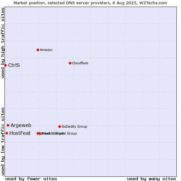 Market position of Argeweb vs. HostFeat vs. CtrlS