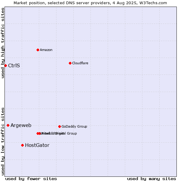 Market position of HostGator vs. Argeweb vs. CtrlS