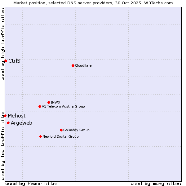 Market position of Argeweb vs. CtrlS vs. Mehost