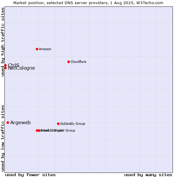 Market position of Argeweb vs. CtrlS vs. NetCologne