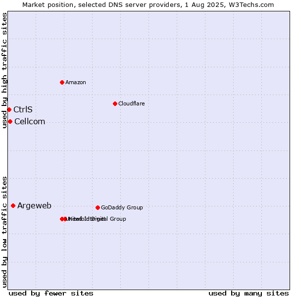 Market position of Argeweb vs. Cellcom vs. CtrlS