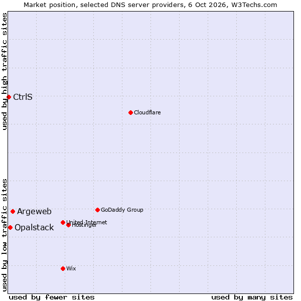 Market position of Argeweb vs. Opalstack vs. CtrlS
