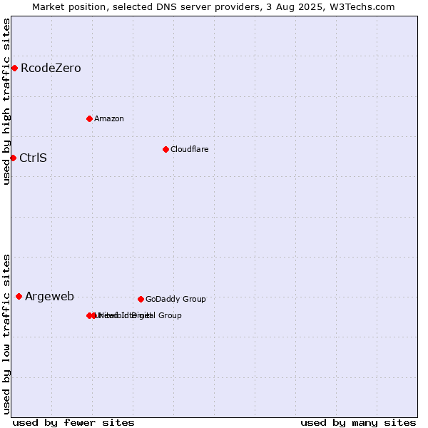 Market position of Argeweb vs. RcodeZero vs. CtrlS