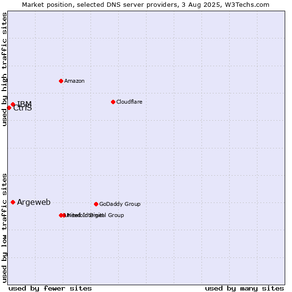 Market position of Argeweb vs. IBM vs. CtrlS