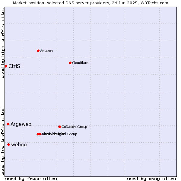 Market position of webgo vs. Argeweb vs. CtrlS