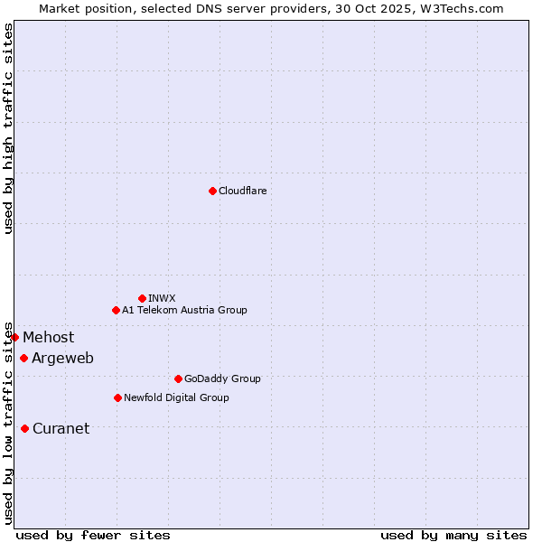 Market position of Curanet vs. Argeweb vs. Mehost