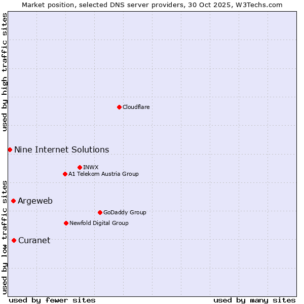 Market position of Curanet vs. Argeweb vs. Nine Internet Solutions