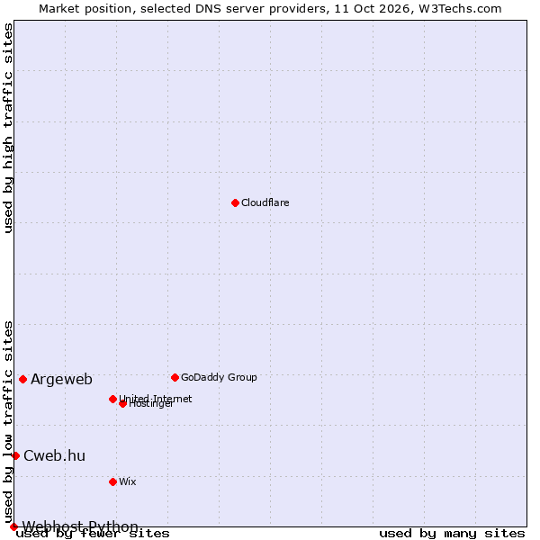 Market position of Argeweb vs. Cweb.hu vs. Webhost Python