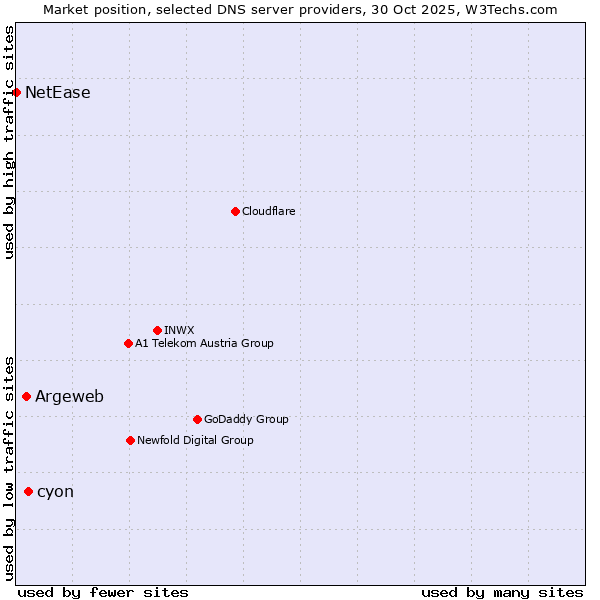 Market position of cyon vs. Argeweb vs. NetEase