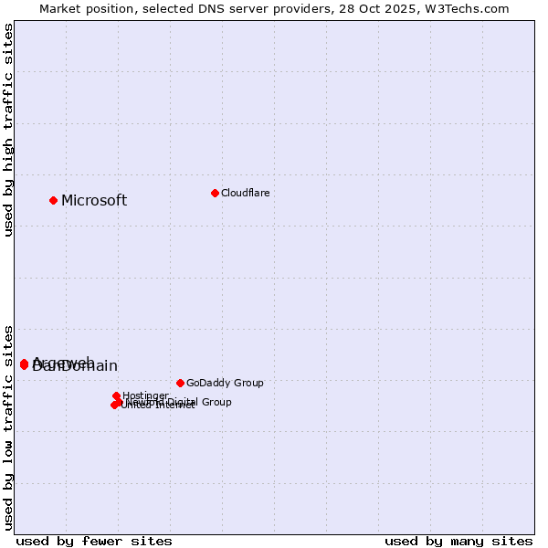 Market position of Microsoft vs. Argeweb vs. DanDomain