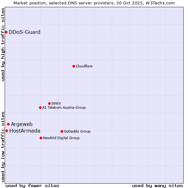 Market position of Argeweb vs. HostArmada vs. DDoS-Guard