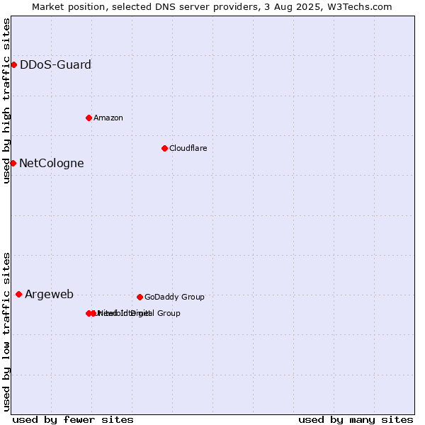Market position of Argeweb vs. DDoS-Guard vs. NetCologne