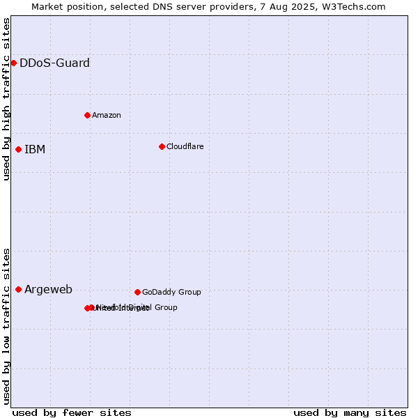 Market position of Argeweb vs. IBM vs. DDoS-Guard