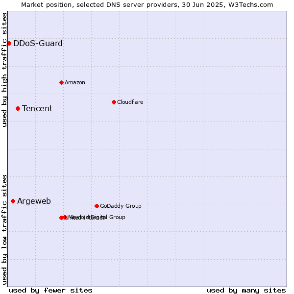 Market position of Tencent vs. Argeweb vs. DDoS-Guard