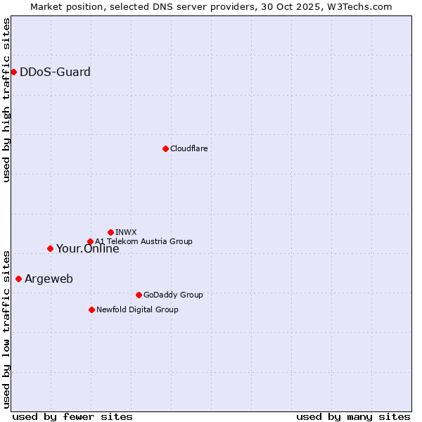 Market position of Your.Online vs. Argeweb vs. DDoS-Guard
