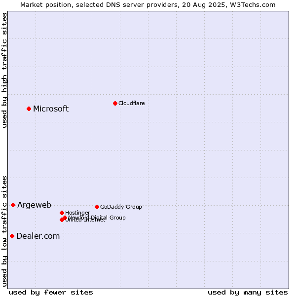 Market position of Microsoft vs. Argeweb vs. Dealer.com