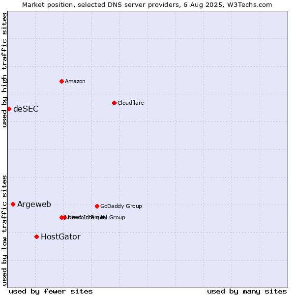 Market position of HostGator vs. Argeweb vs. deSEC