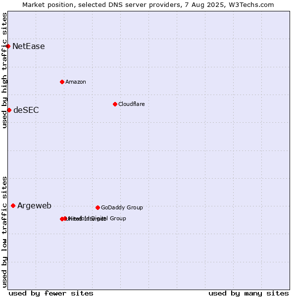Market position of Argeweb vs. deSEC vs. NetEase
