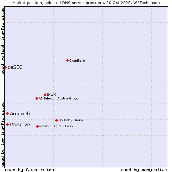 Market position of Proserve vs. Argeweb vs. deSEC