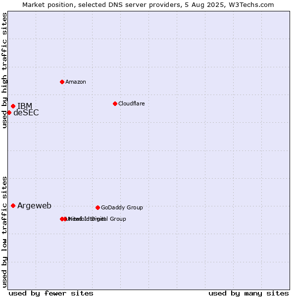 Market position of Argeweb vs. IBM vs. deSEC