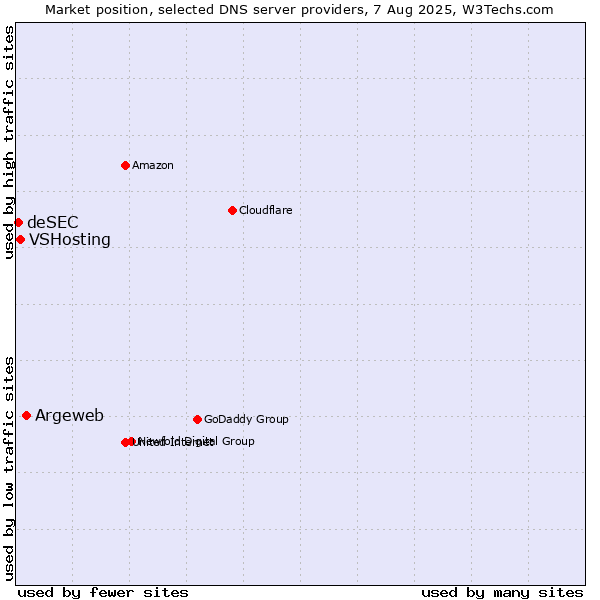 Market position of Argeweb vs. VSHosting vs. deSEC