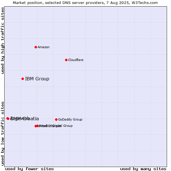 Market position of IBM Group vs. DHH Croatia vs. Argeweb