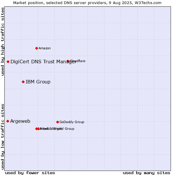 Market position of IBM Group vs. DigiCert DNS Trust Manager vs. Argeweb