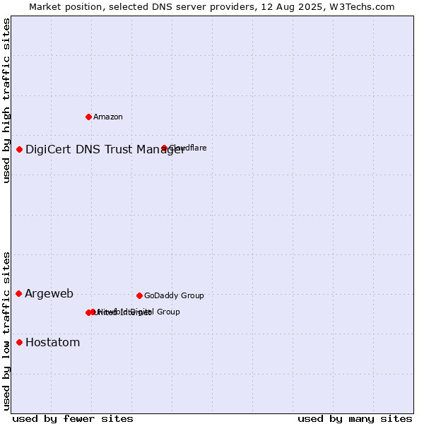 Market position of DigiCert DNS Trust Manager vs. Hostatom vs. Argeweb
