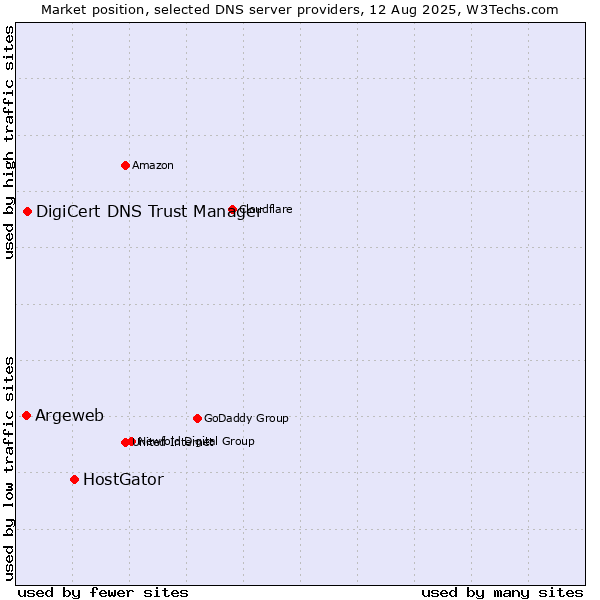 Market position of HostGator vs. DigiCert DNS Trust Manager vs. Argeweb