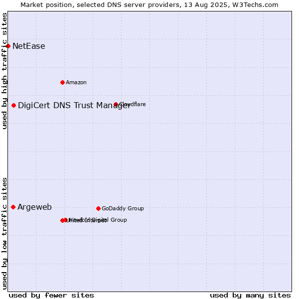Market position of DigiCert DNS Trust Manager vs. Argeweb vs. NetEase