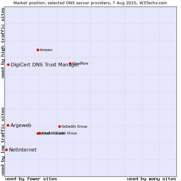 Market position of DigiCert DNS Trust Manager vs. Argeweb vs. Netinternet
