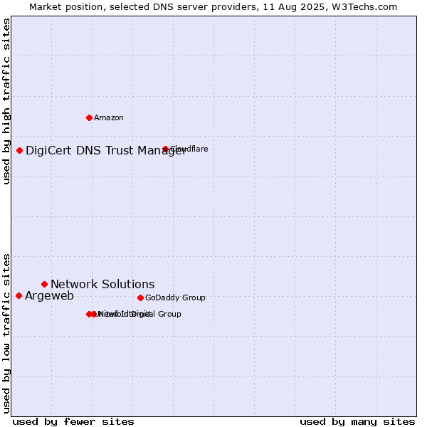 Market position of Network Solutions vs. DigiCert DNS Trust Manager vs. Argeweb