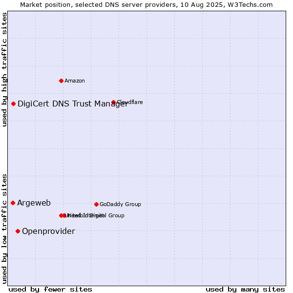 Market position of Openprovider vs. DigiCert DNS Trust Manager vs. Argeweb