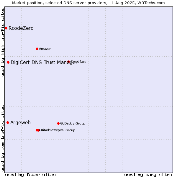 Market position of DigiCert DNS Trust Manager vs. Argeweb vs. RcodeZero